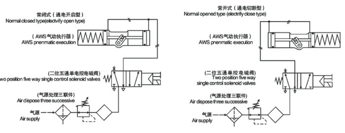 AW型氣動(dòng)執(zhí)行器雙作用式配管原理