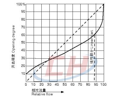 手動PPH隔膜閥流量特性