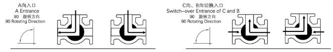 內(nèi)螺紋氣動(dòng)三通球閥 L型 介質(zhì)流向示意圖